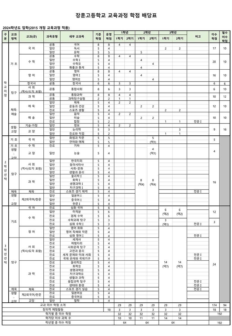 2023 장훈고 교육과정 단위배당표
